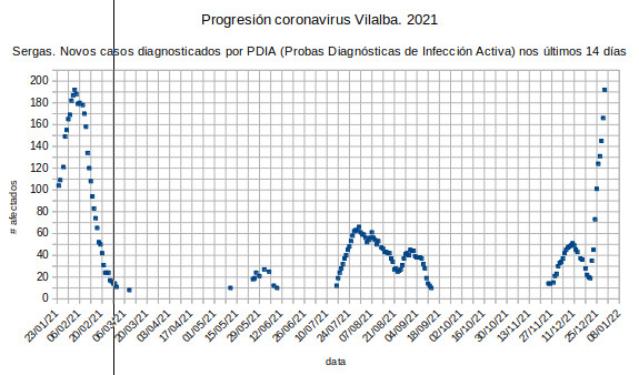 Coronavirus en Vilalba, venres 20211231: acadada a marca anterior