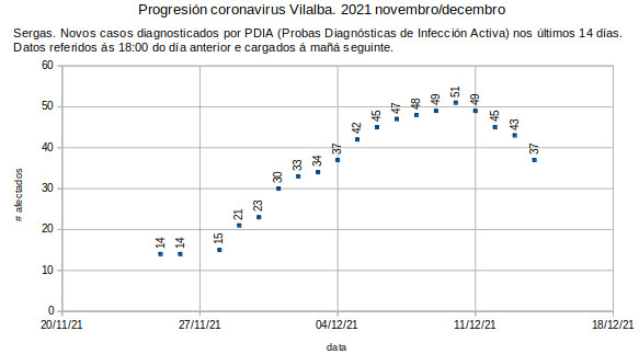 Coronavirus en Vilalba, xoves 20211216