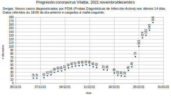 Coronavirus en Vilalba, xoves 20211230