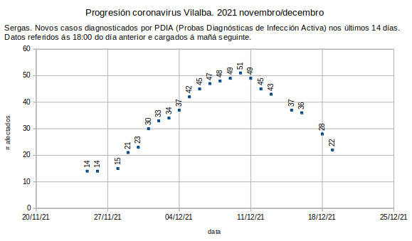 Coronavirus n Vilalba, luns 20211220