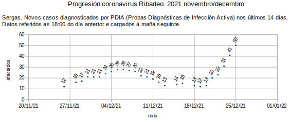 Coronavirus en Ribadeo, domingo 20211226