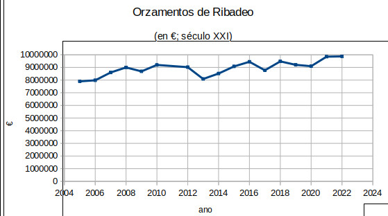 Orzamento 2022: furgando na memoria