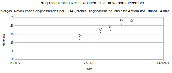 Coronavirus en Ribadeo 20211202