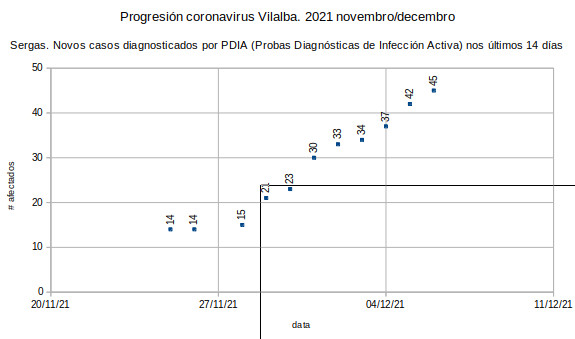 Coronavirus en Vilalba, martes 20211207