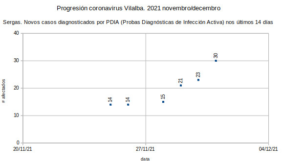 Coronavirus en Vilalba 20211202