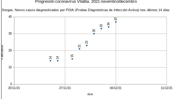 Coronavirus en Vilalba, domingo 20211205