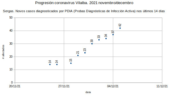 Coronavirus en Vilalba, luns 20211206