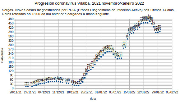 Coronavirus en Vilalba, luns 20220131