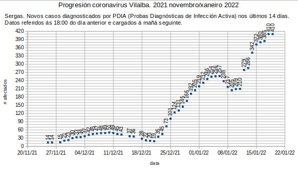 Coronavirus en Vilalba, xoves 20220120