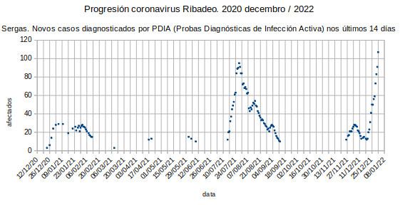 Coronavirus en Ribadeo, domingo 20210102