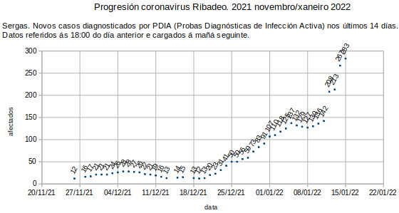 Coronavirus en Ribadeo, domingo 20220116