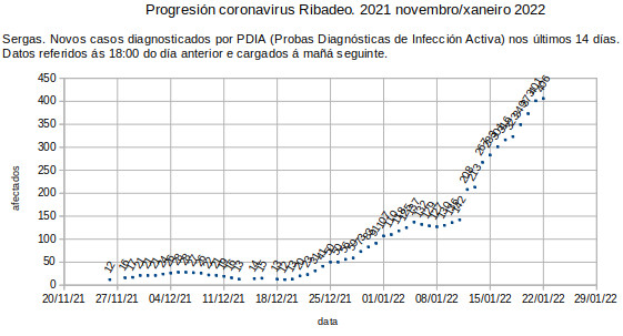 Coronavirus en Ribadeo, domingo 20220123