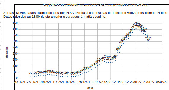 Coronavirus en Ribadeo, domingo 20220130