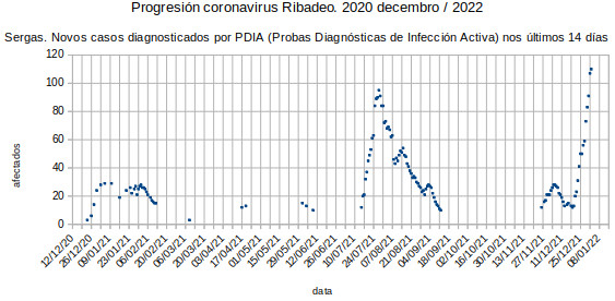 Coronavirus en Ribadeo, luns 20220103