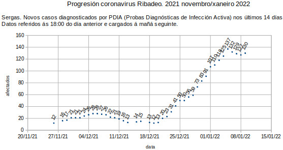 Coronavirus en Ribadeo, luns 20220110