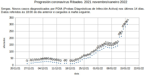 Coronavirus en Ribadeo, luns 20220117