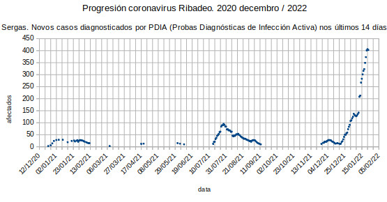 Coronavirus en Ribadeo, luns 20220124