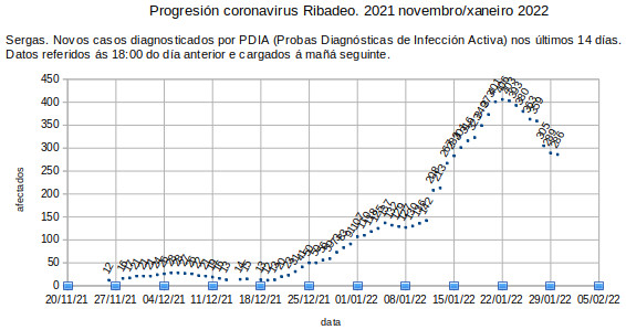 Coronavirus en Ribadeo, luns 20220131