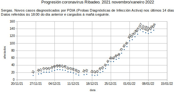 Coronavirus en Ribadeo, martes 20220111