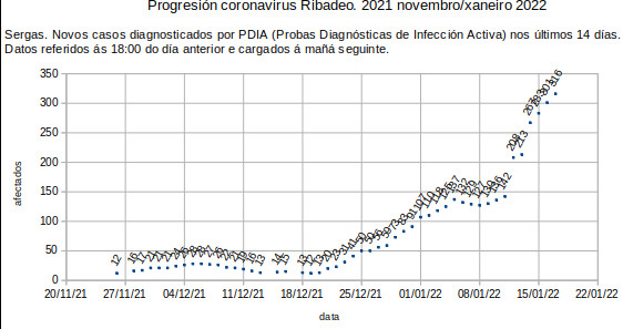 Coronavirus en Ribadeo, martes 20220118