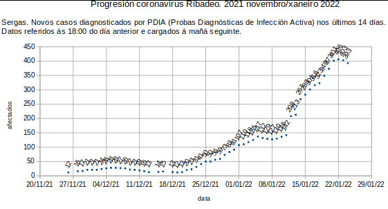 Coronavirus en Ribadeo, martes 20220125