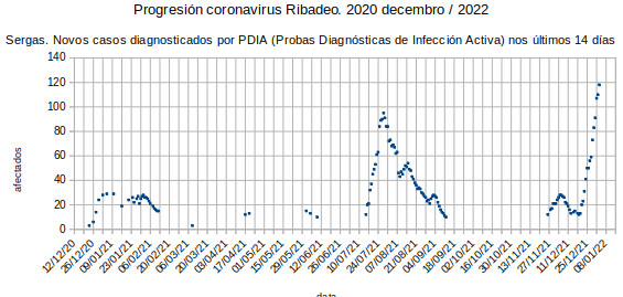 Coronavirus en Ribadeo, martes 20221204