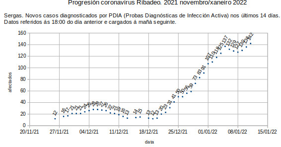 Coronavirus en Ribadeo, mércores 20220112