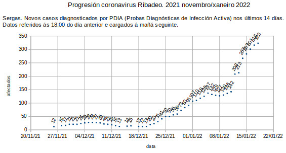 Coronavirus en Ribadeo, mércores 20220119