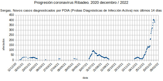 Coronavirus en Ribadeo, mércores 20220126