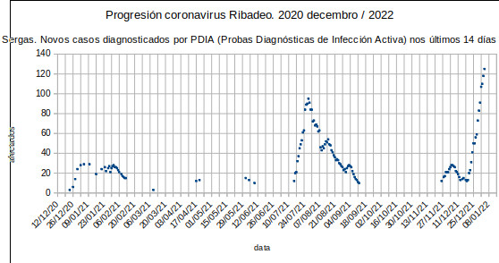 Coronavirus en Ribadeo, mércores 20221205