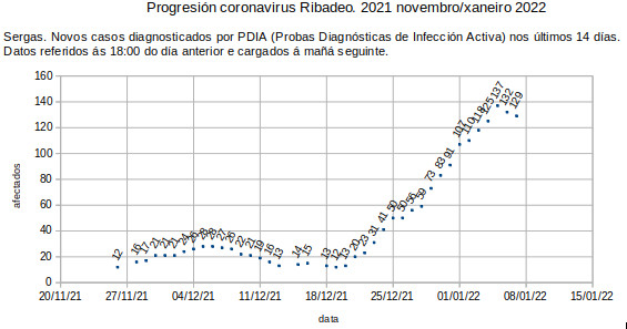 Coronavirus en Ribadeo, sábado 20220108