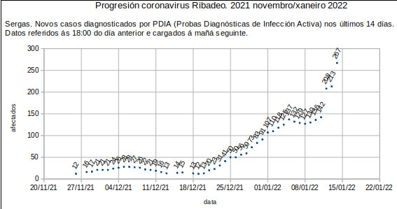 Coronavirus en Ribadeo, sábado 20220115