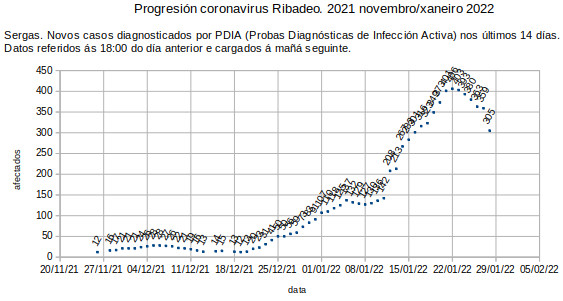 Coronavirus en Ribadeo, sábado 20220129