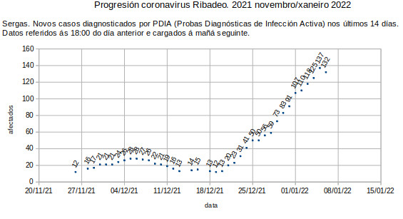 Coronavirus en Ribadeo, venres 20220107