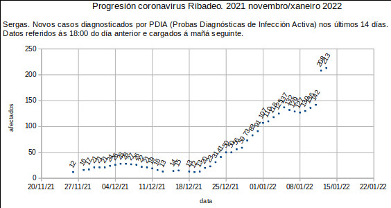 Coronavirus en Ribadeo, venres 20220114. Despois do axuste, segue a subir