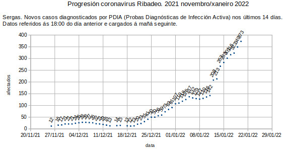 Coronavirus en Ribadeo, venres 20220121