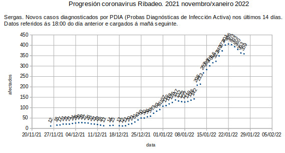 Coronavirus en Ribadeo, venres 20220128