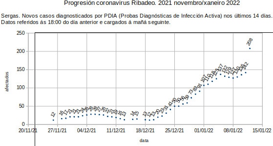 Coronavirus en Ribadeo, xoves 20220113