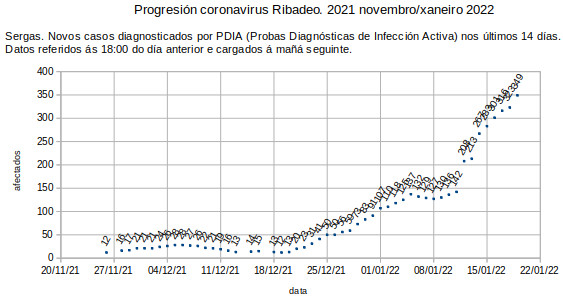 Coronavirus en Ribadeo, xoves 20220120