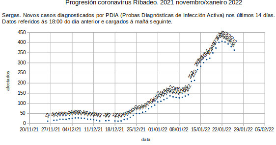 Coronavirus en Ribadeo, xoves 20220127