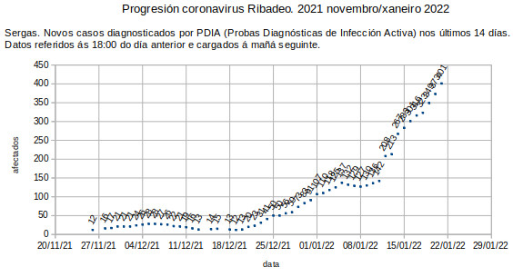 Coronavirus en Ribadeo, sábado 20220122: 1 de cada 25 ribadenses estivo infectado nos últimos 14 días.