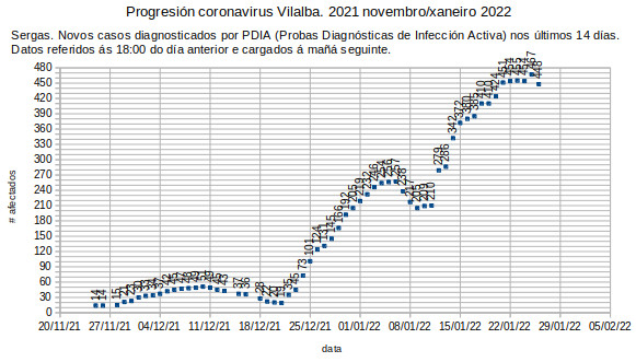 Coronavirus en Vilalba, 20220127