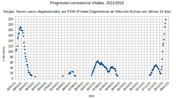 Coronavirus en Vilalba, domingo 20210102