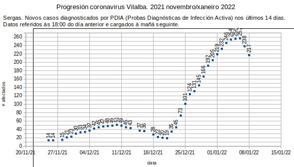 Coronavirus en Vilalba, domingo 20220109