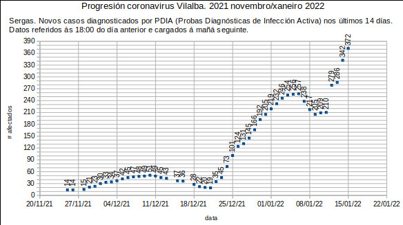 Coronavirus en Vilalba, domingo 20220116