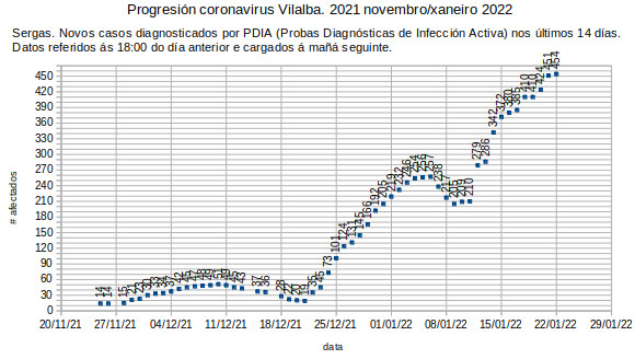 Coronavirus en Vilalba, domingo 20220123: case 1 de cada 30 vilalbeses foron infectados nos últimos 14 días