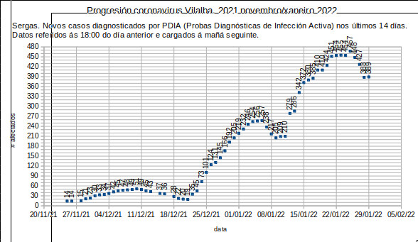 Coronavirus en Vilalba, domingo 20220130