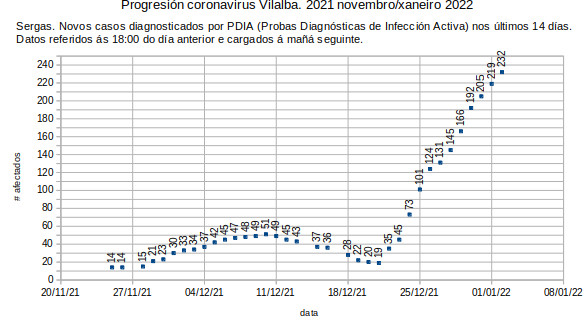 Coronavirus en Vilalba, luns 20220103