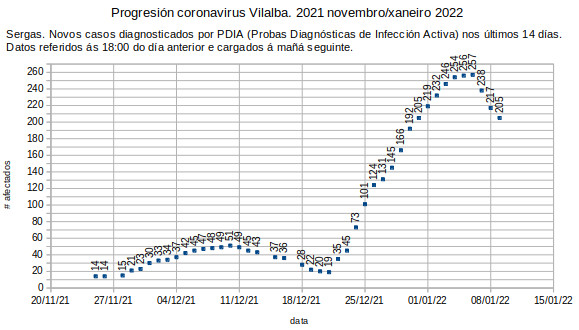 Coronavirus en Vilalba, luns 20220110