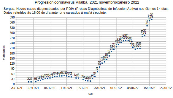 Coronavirus en Vilalba, luns 20220117